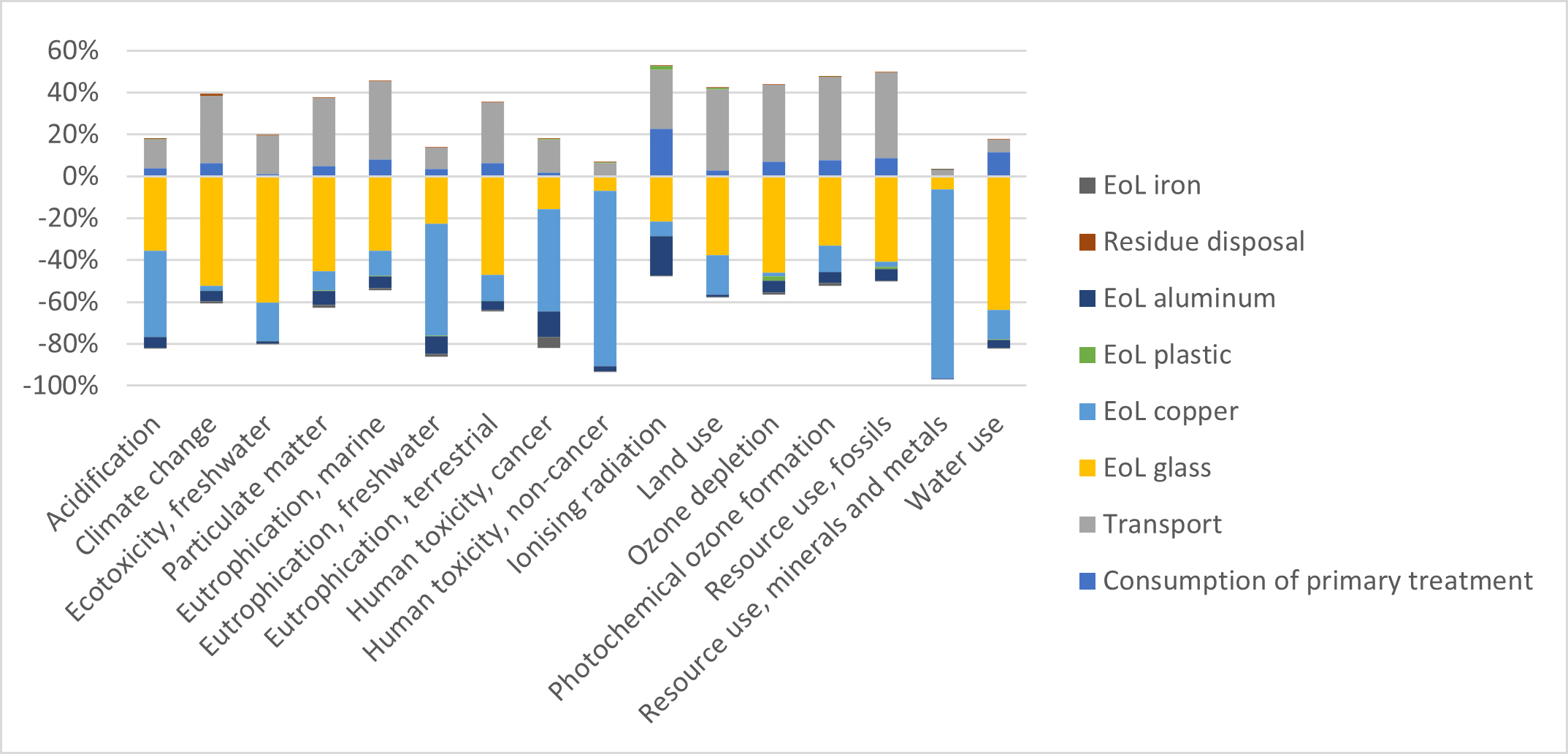 Contribution Analysis for the Amorphous Silicon Photovoltaic Panel