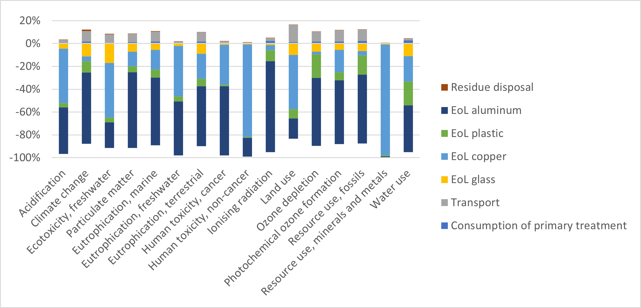 Contribution Analysis for the Crystalline Silicon Photovoltaic Panel