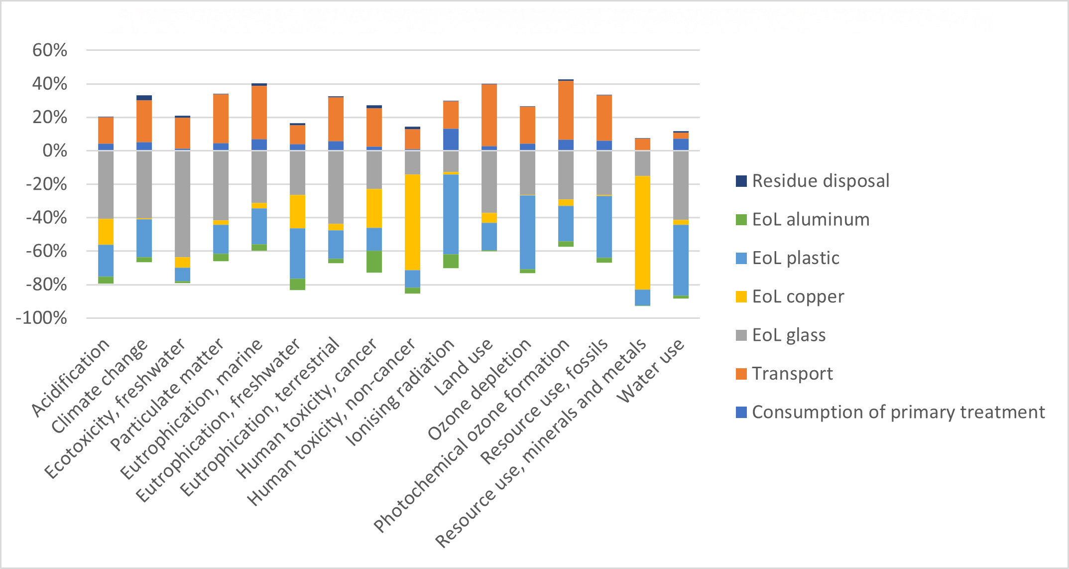 Contribution Analysis for the CI(G)S Thin-Film Photovoltaic Panel
