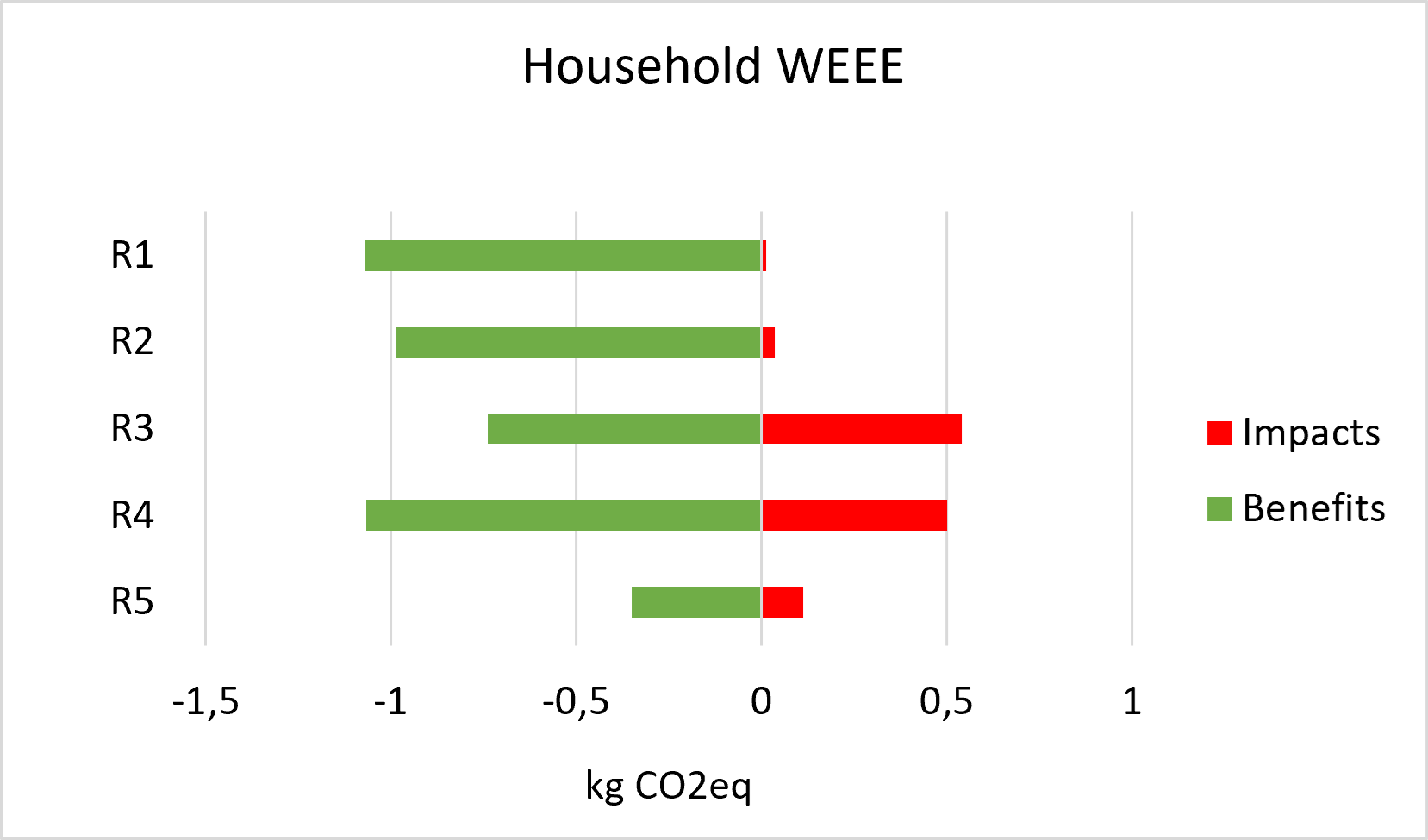 Household WEEE: impatti e benefici per raggruppamento (kg CO2eq)