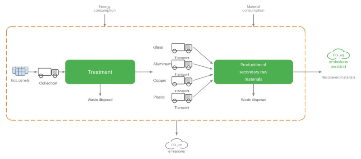 Schema del processo di Life Cycle Assessment